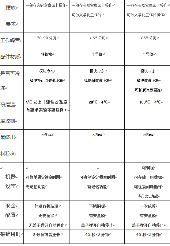上海凈信解讀組織、快速、冷凍研磨機(jī)的詳細(xì)對比